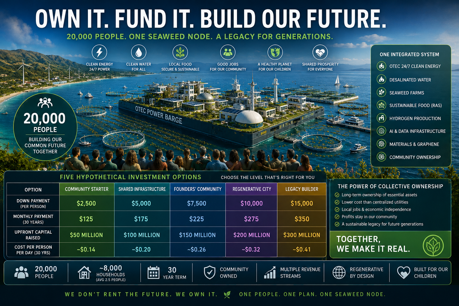 Twenty thousand people collectively fund and own a Seaweed Node