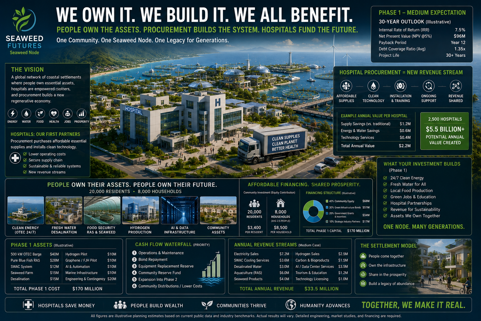Healthcare procurement creates a new revenue stream that helps finance community-owned regenerative infrastructure
