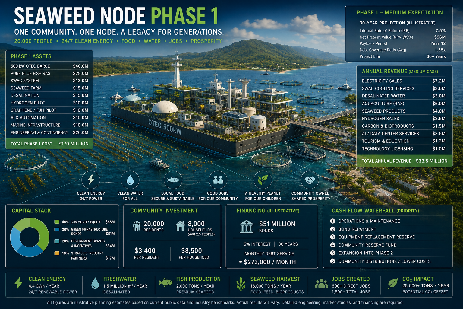 Seaweed Node Phase 1 infrastructure, financing, and illustrative revenue expectations