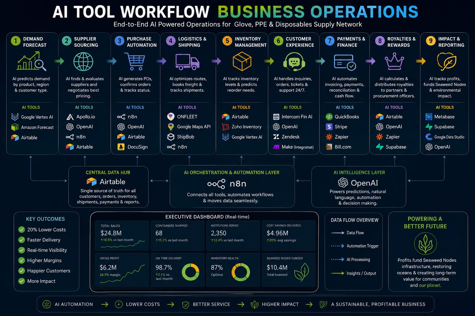 Ai work flow operations