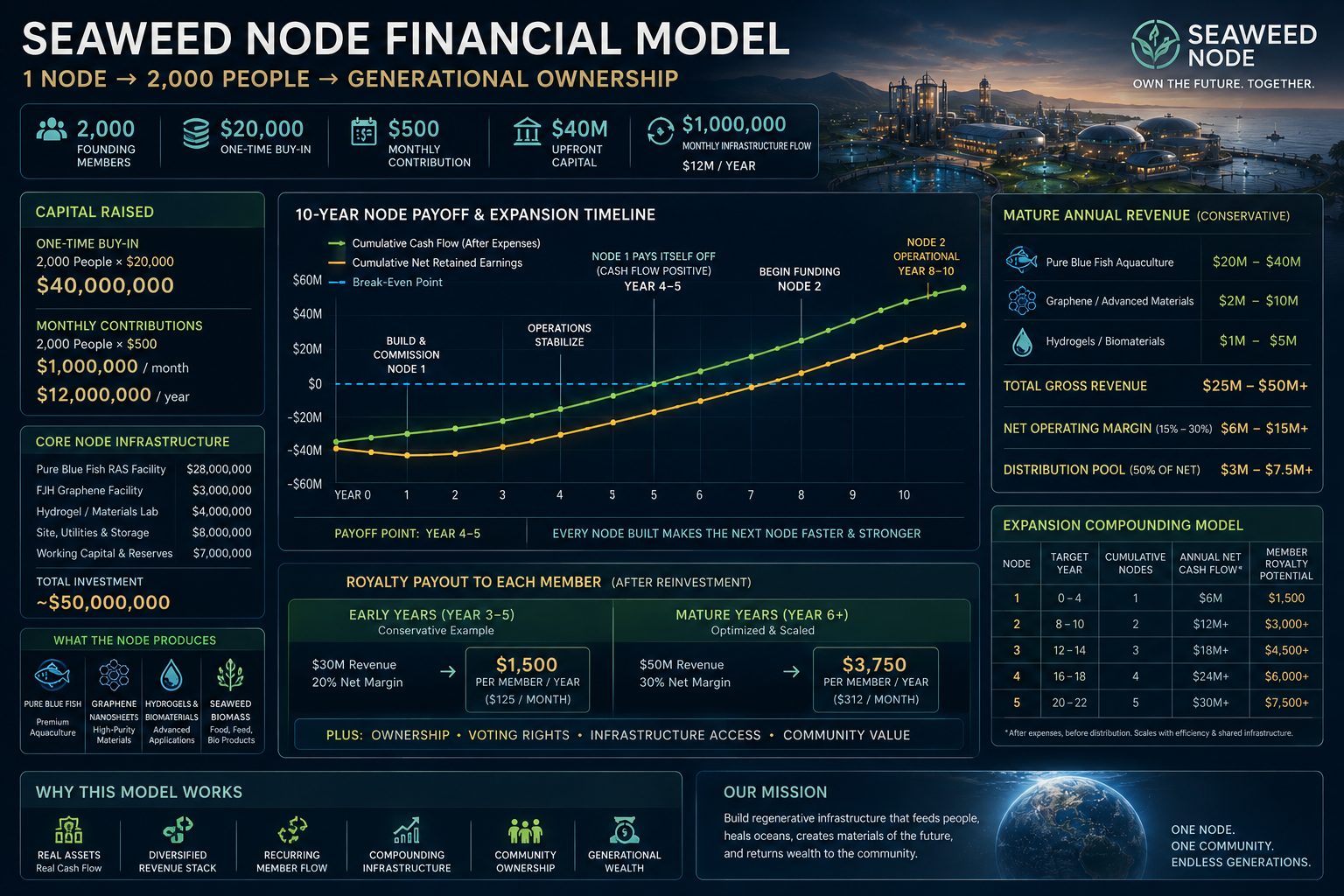 1 node 2000 people start up